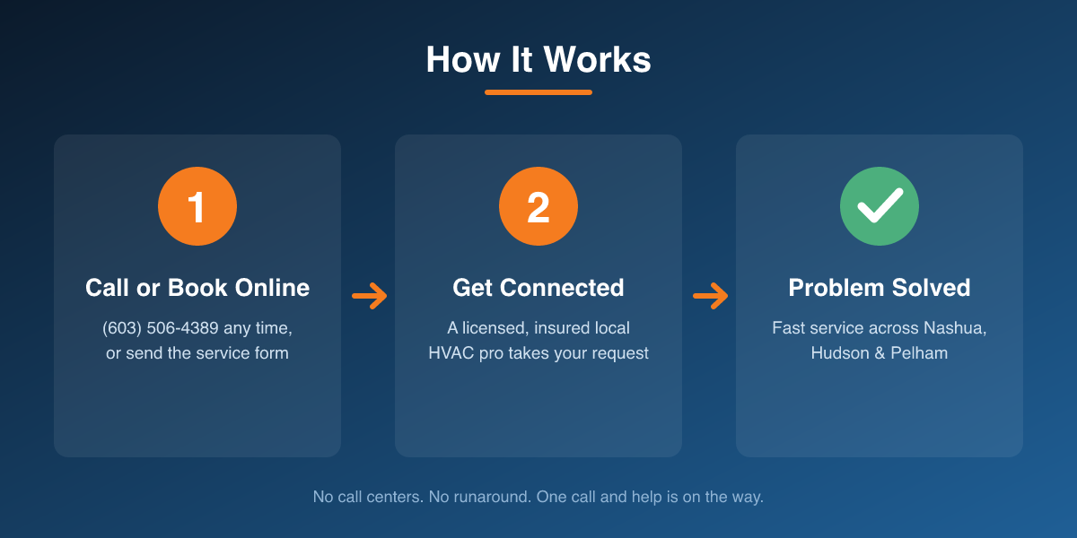 How Nashua HVAC works: call or book online, get connected with a licensed local HVAC contractor, and get your heating or cooling problem fixed fast