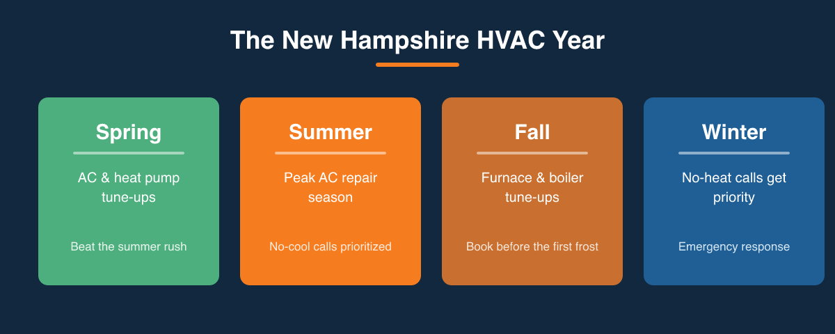 New Hampshire seasonal HVAC timeline: spring AC and heat pump tune-ups, summer peak AC repair season, fall furnace and boiler tune-ups, winter no-heat priority service